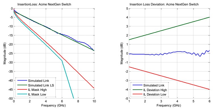 Graphic: Channel Model results plotted against IEEE 802.3ap, graphs 1 & 2