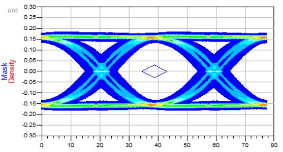 ADS Statistical Eye 28Gbps